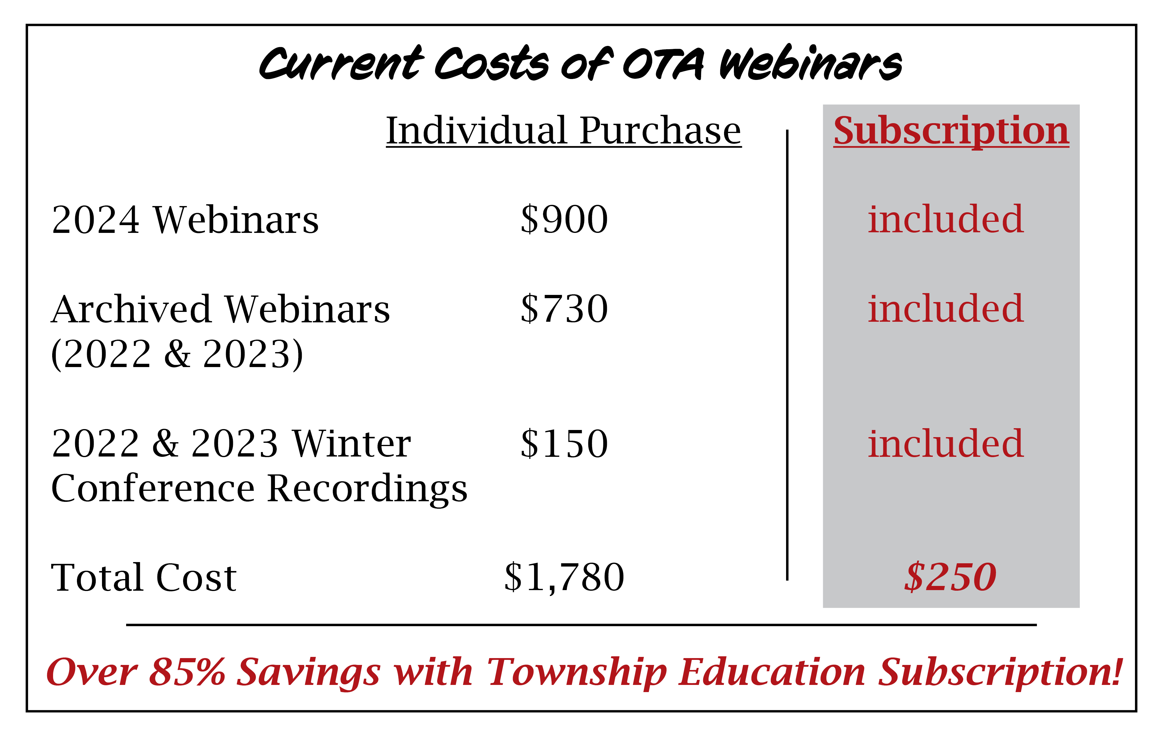 The OTA hosted 48 webinars in 2024. If a member wanted to take every new course, the cost would be $900. If that member wanted to take every available webinar recording at the member price of $10 per course, the cost would be $730. The 2022 and 2023 Winter conference recordings cost $75 each. Total cost for a member to take every recorded OTA course in 2024 and both winter conference packages would be $1780. With the Township Education Subscription, this member would save 85% at $250 rate on over 110 hours of webinars designed for townships.