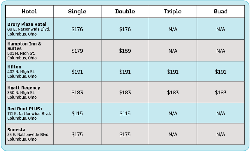 The Drury Plaza Hotel has single and double beds for $176 per night. The Hampton Inn and Suites has single beds for $179 per night and double beds for $189 per night. The Hilton has single, double, triple, and quad beds for $191 per night. The Hyatt Regency has single, double, triple, and quad beds for $183 per night. The Red Roof Plus has single and double rooms for $115 per night. The Sonesta has single and double rooms for $175 per night.