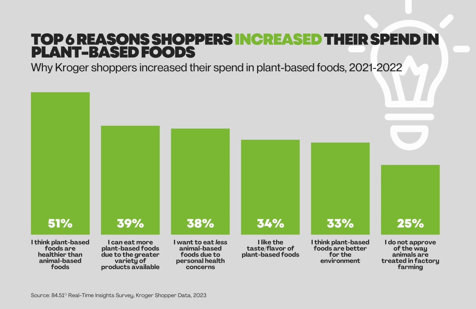 A bar chart infographic titled "TOP 6 REASONS SHOPPERS INCREASED THEIR SPEND IN PLANT-BASED FOODS" for Kroger shoppers from 2021-2022. The reasons include: 51% think they are healthier than animal foods; 39% cite greater variety; 38% want to eat less animal products for personal health; 34% like the flavor; 33% believe they are better for the environment; and 25% disapprove of factory farming.
