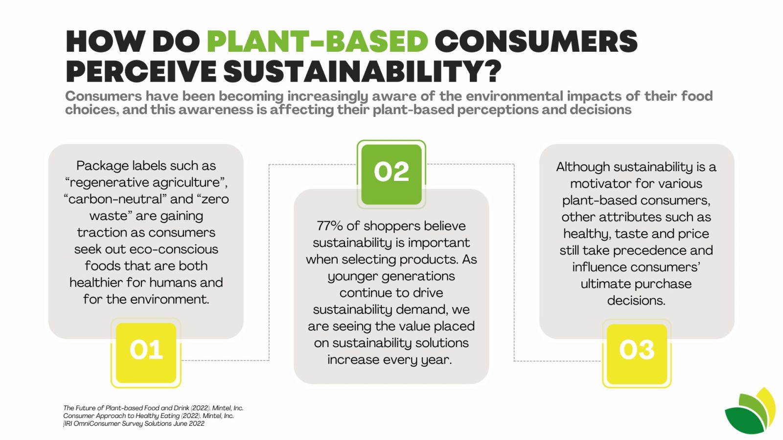A text-based infographic titled "HOW DO PLANT-BASED CONSUMERS PERCEIVE SUSTAINABILITY?" divided into three numbered boxes. Box 01 highlights the traction of eco-conscious packaging labels like "regenerative agriculture". Box 02 states that 77% of shoppers believe sustainability is important. Box 03 notes that while sustainability motivates purchase decisions, health, taste, and price still take precedence.