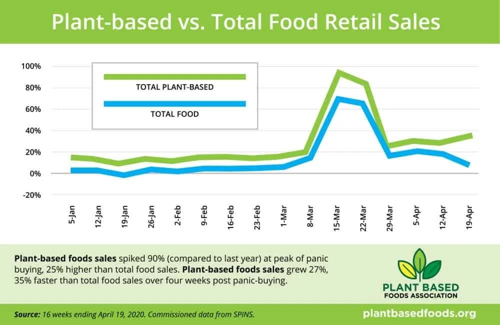 plant-based vs. total food retail sales