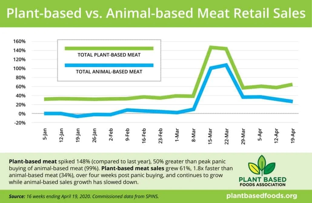 plant-based vs. animal-based meat retail sales