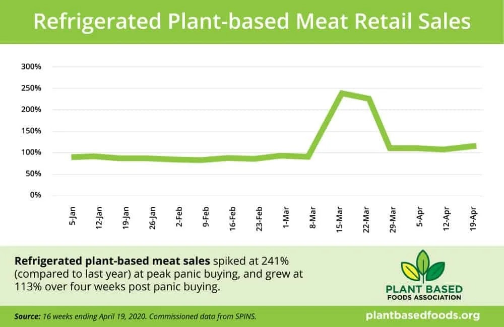 Refrigerated plant-based meat retail sales