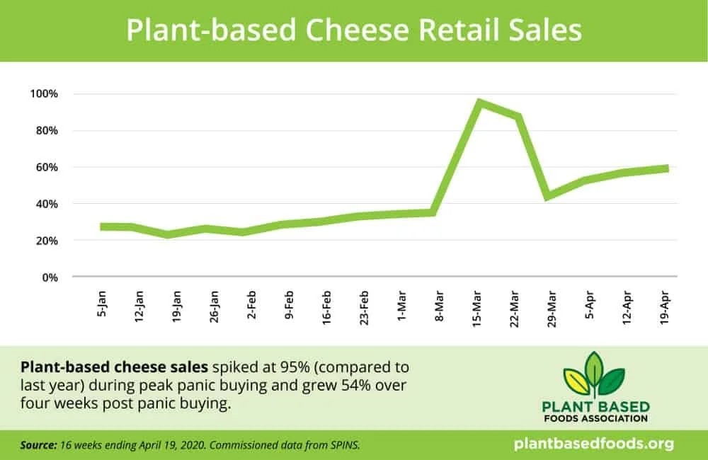 Plant-based cheese retail sales