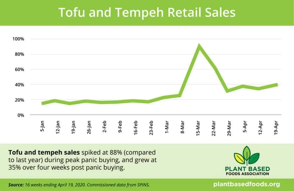 Tofu and tempeh retail sales