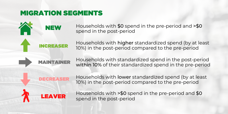 Breakdown of the segments included in the migration analysis study.
