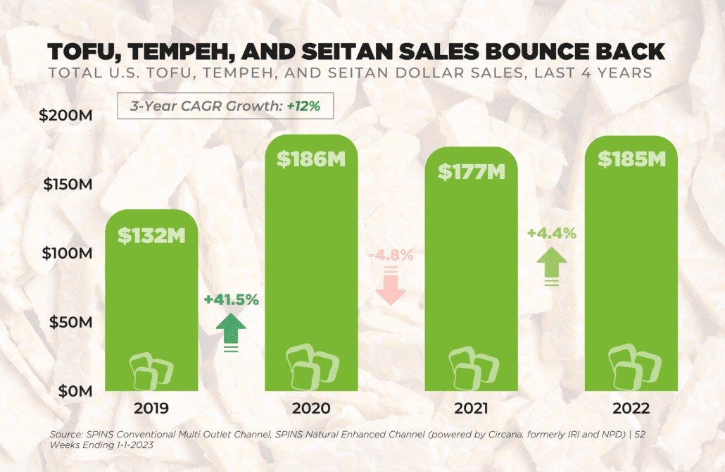 A chart showing sales of tofu, tempeh, and seitan