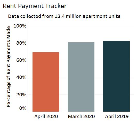 Source NMHC Rent Payment Tracker