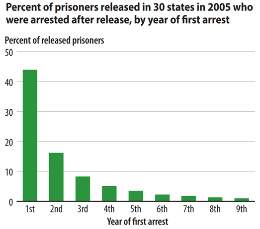 A graph showing the percent of prisoners released in 30 states in 2005