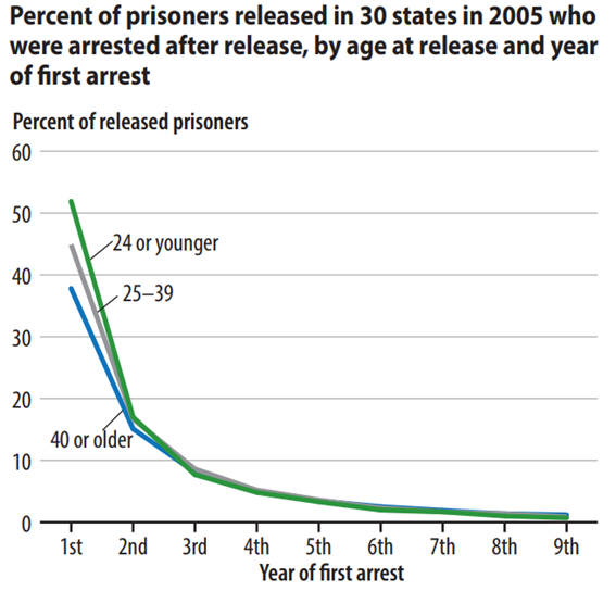 A graph showing the percent of prisoners released in 30 states in 2005