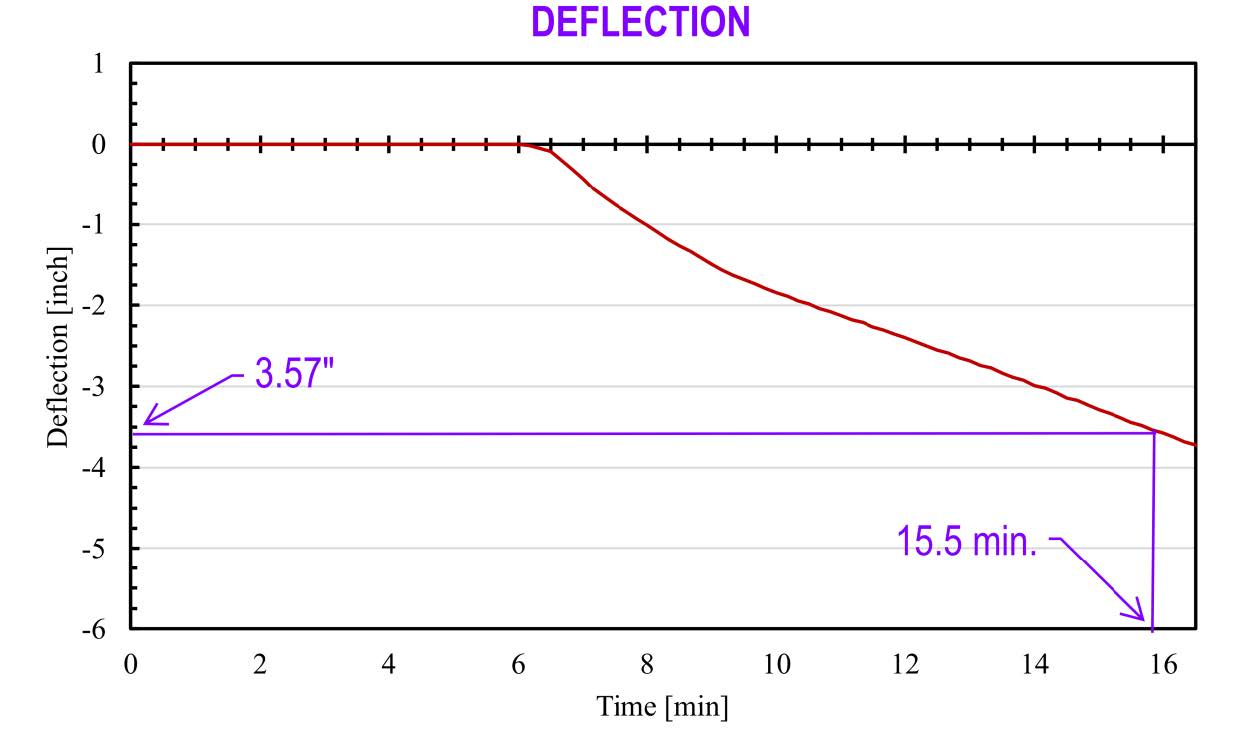 Deflection vs. time chart reaching 3.57 inches at 15.5 minutes