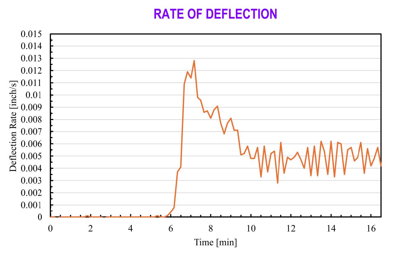 Rate of deflection vs. time chart showing a controlled, steady rate