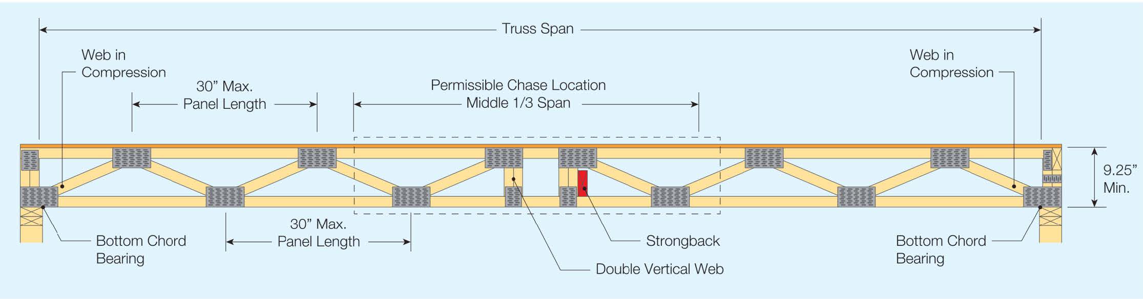 Elevation diagram of an EFP truss labeling truss span, 30-inch max panel length, permissible chase location in the middle third, double vertical web, strongback, bottom chord bearing, and 9.25-inch minimum depth