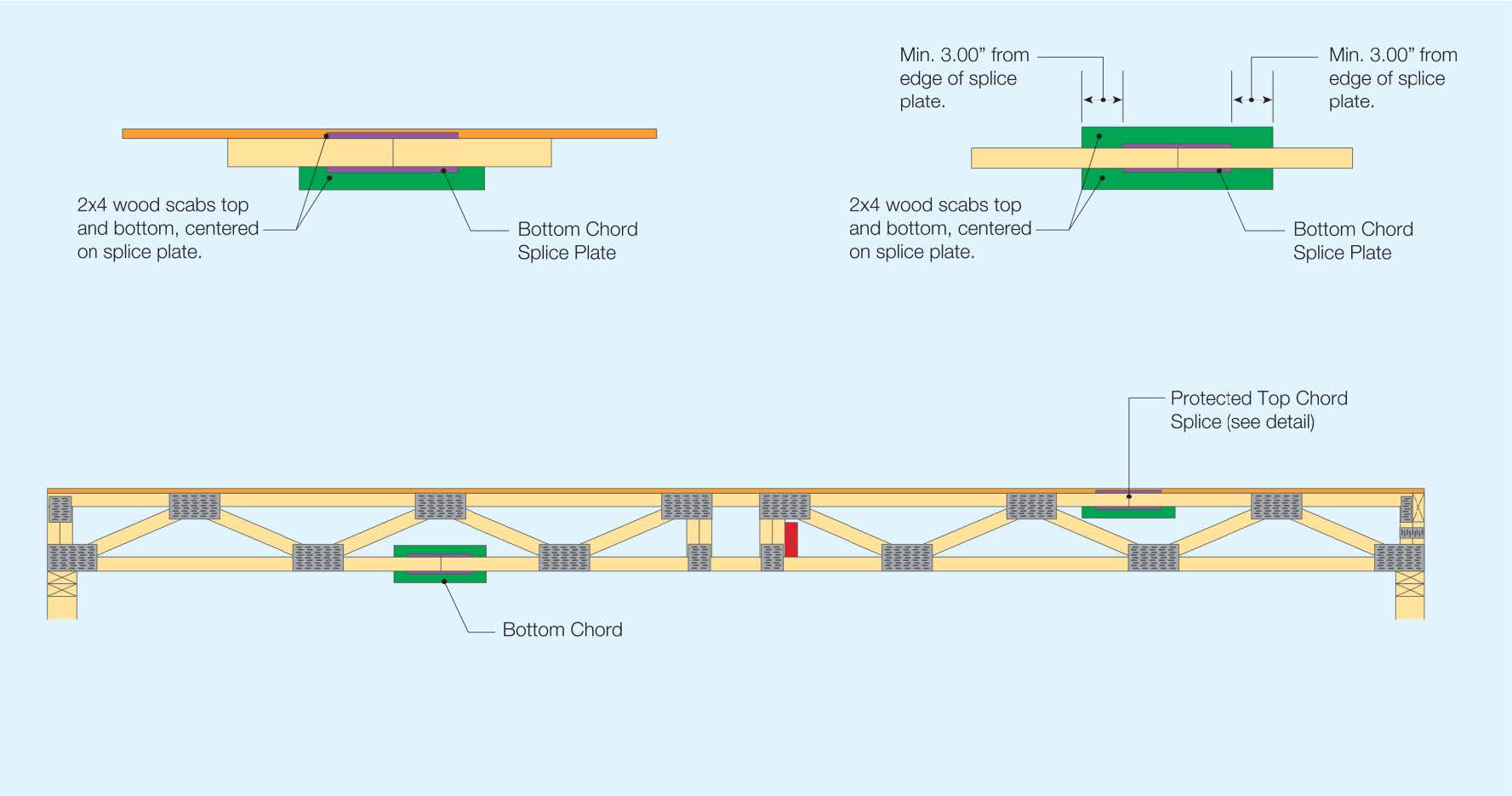 Chord splice details showing 2x4 wood scabs centered on the bottom chord splice plate, minimum 3 inches from the edge of the splice plate, and a protected top chord splice location on the truss elevation