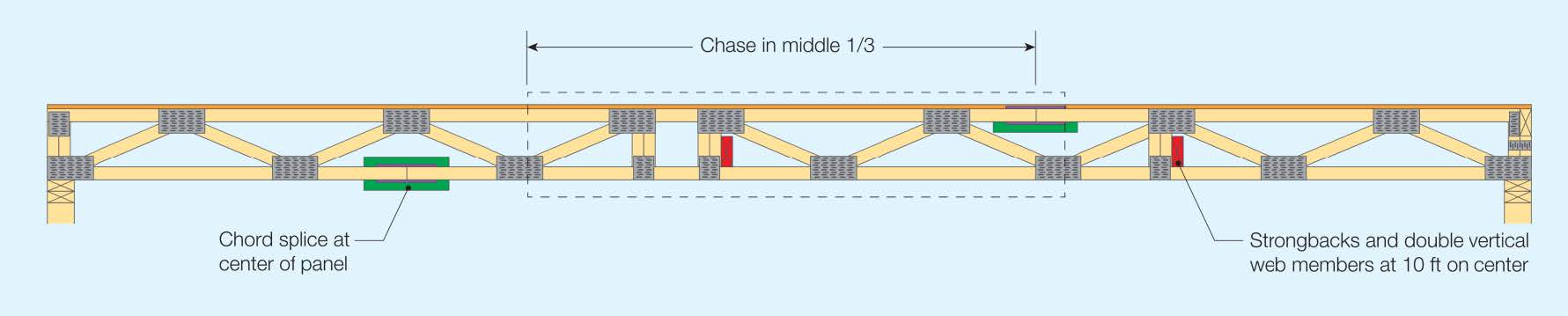 Longer-span EFP truss layout showing chord splice at center of panel, chase in the middle third, and strongbacks with double vertical web members at 10 ft on center