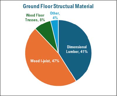 Pie chart of ground floor structural material: Wood I-joist 47%, Dimensional Lumber 41%, Wood Floor Trusses 8%, Other 4%