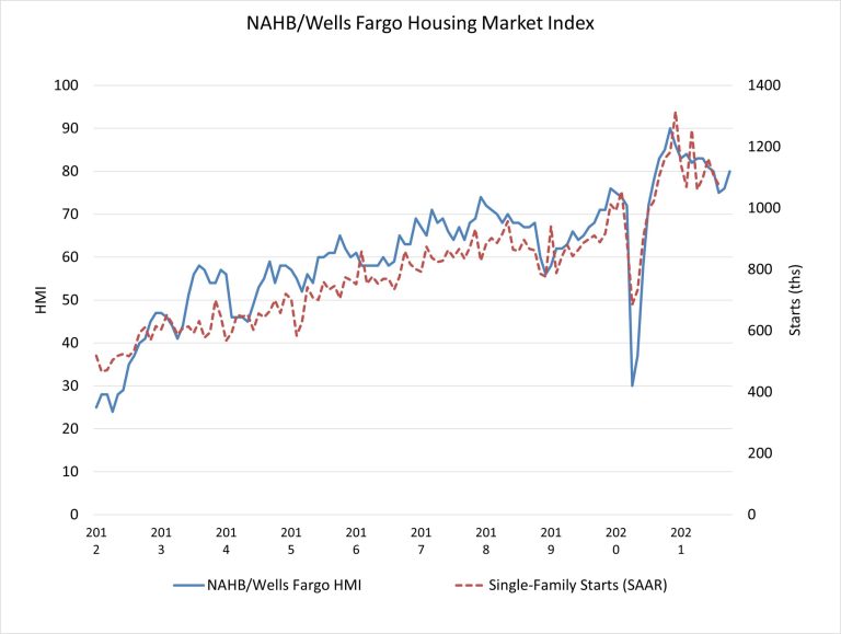 housing market index graph