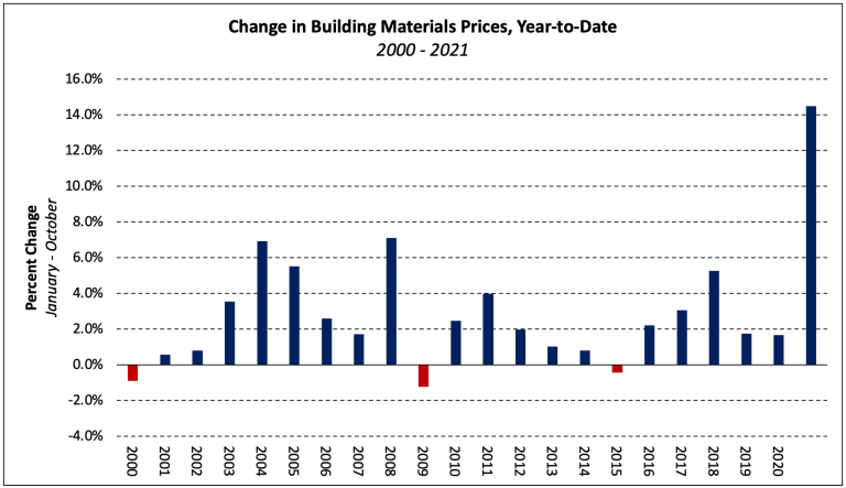 Material Cost Change YOY Nov 2021