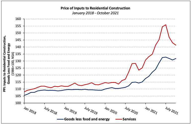 Materials Costs Nov 2021