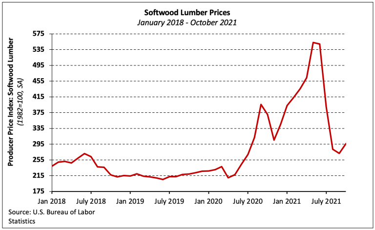 Softwood Lumber Costs Nov 2021