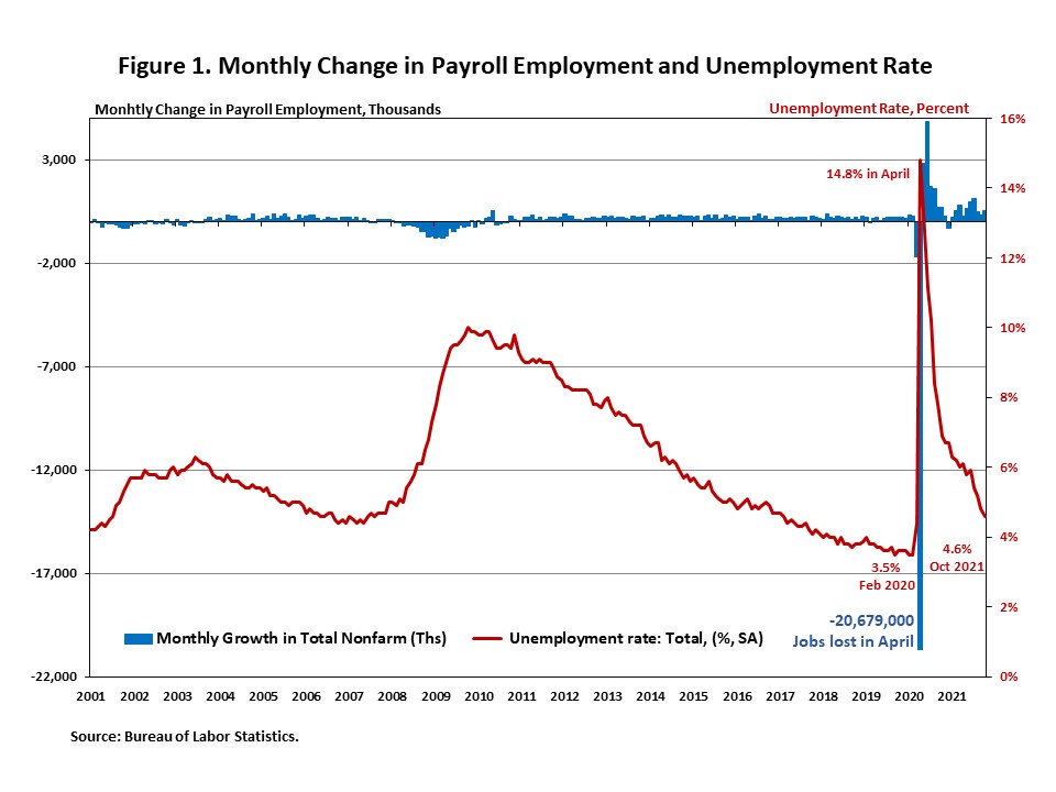 Monthly change in payment employment and unemployment rate