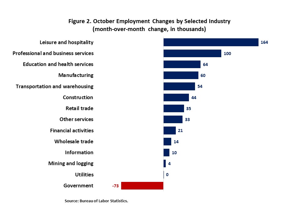 October Employment Changes by Selected Industry