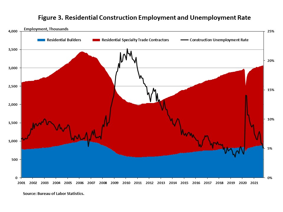 Residential Construction Employment and Unemployment Rate