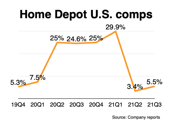 Home Depot Comps Chart