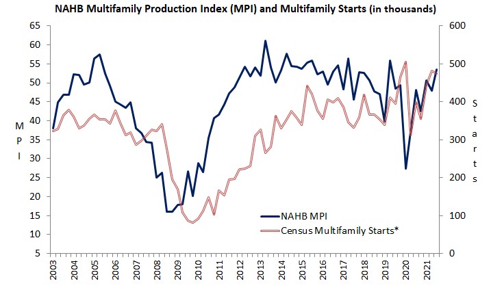 Multifamily Sentiment Chart Nov21