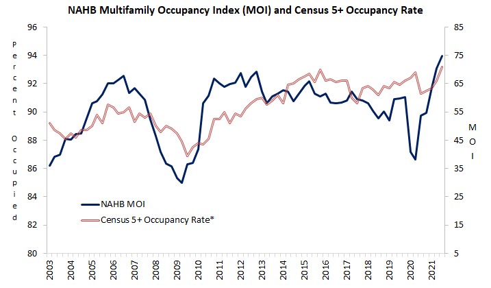 Mutifamily Occupancy Chart Nov21