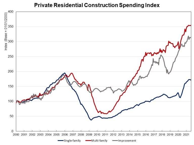 Private Residential Spending Nov 21