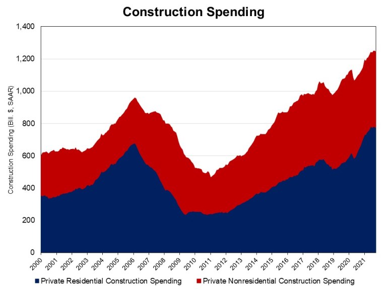 Private Residential Spending Share Nov 21