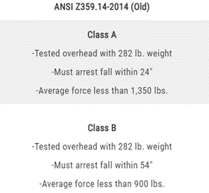 ANSI Criteria Class A