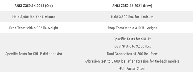 ANSI Classification Comparison Chart