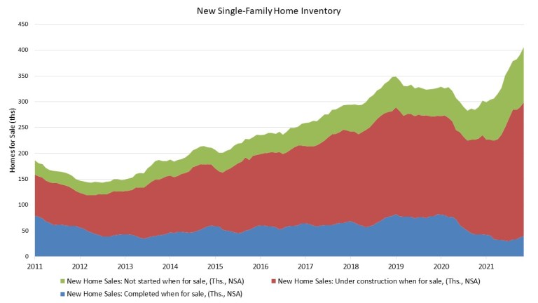 New Homes Sales Chart 2 Nov21