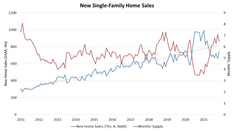 New Home Sales Chart Nov21