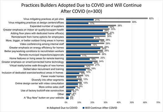 Chart of COVID Builder Adoption Trends