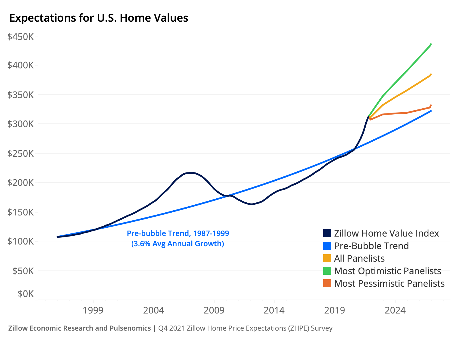 Home Value Chart 2022