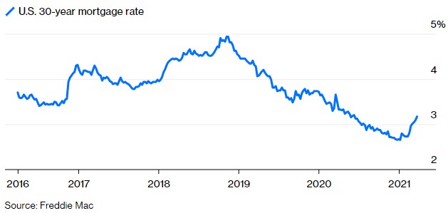 Mortgage Rates Chart 2021