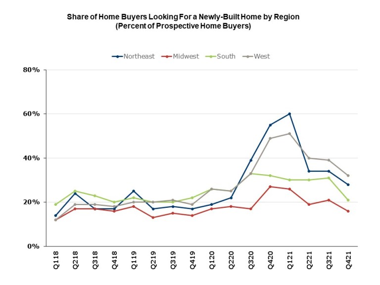 Share of home buyers looking for a newly-built home by region graph