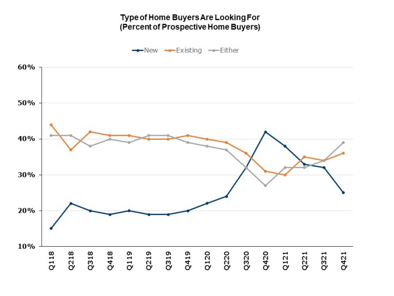 Type of home buyers are looking for graph