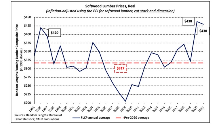 Softwood lumber prices graph