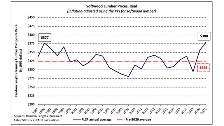 Softwood lumber prices real