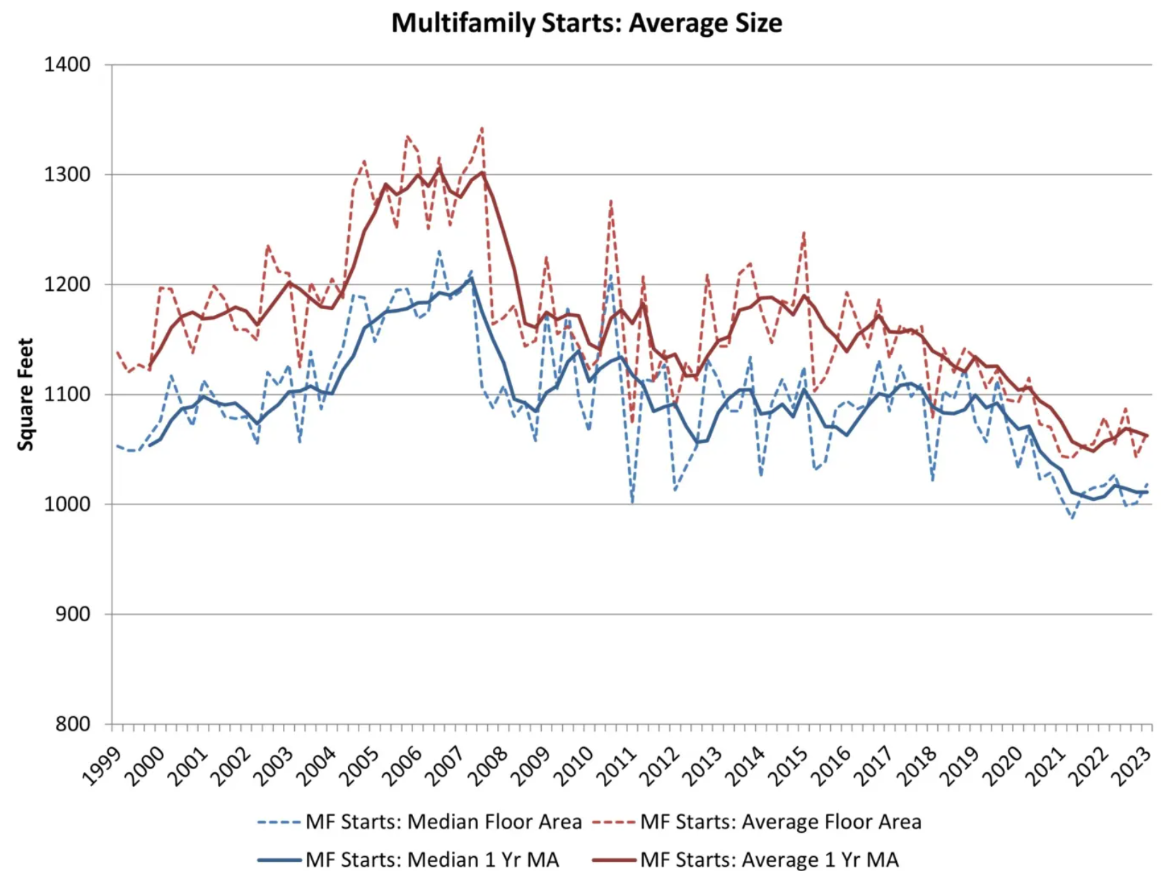 multifamily starts: average height