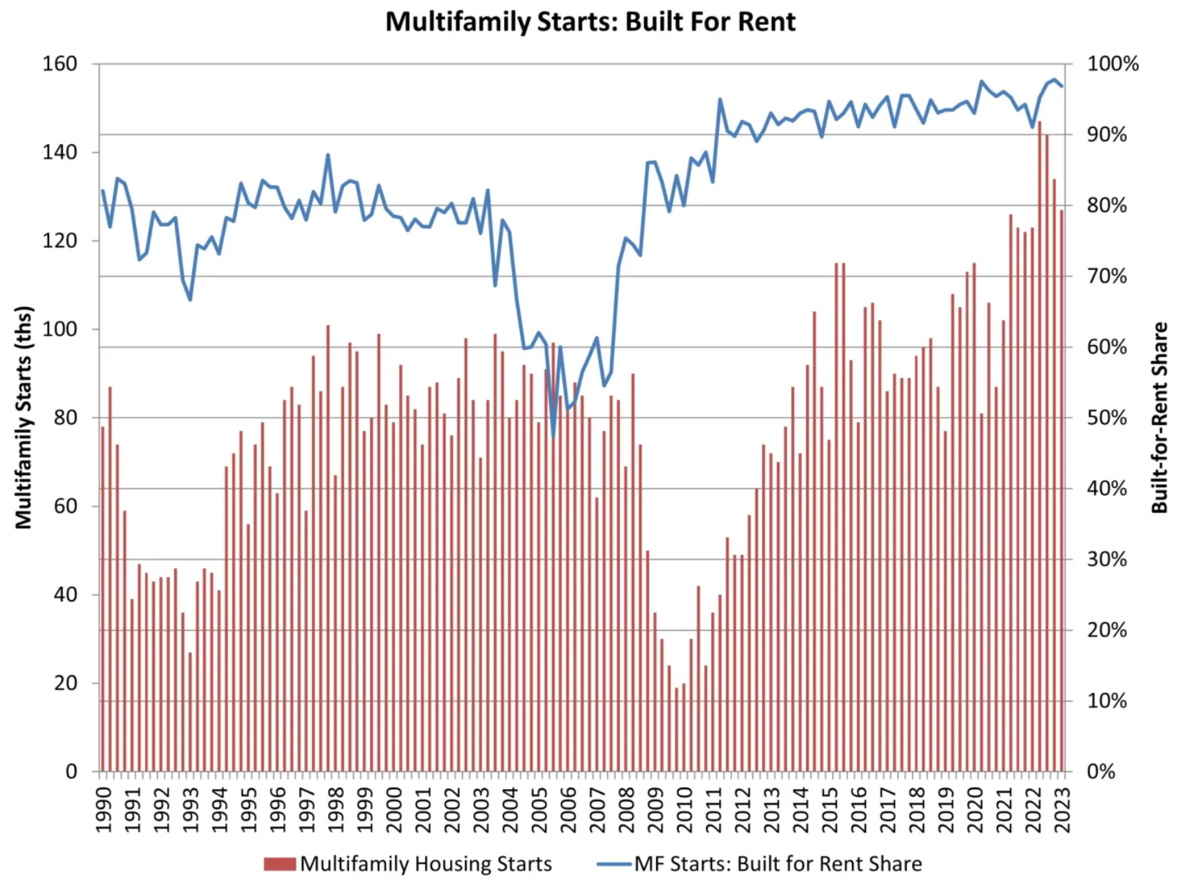 multifamily starts: built for rent