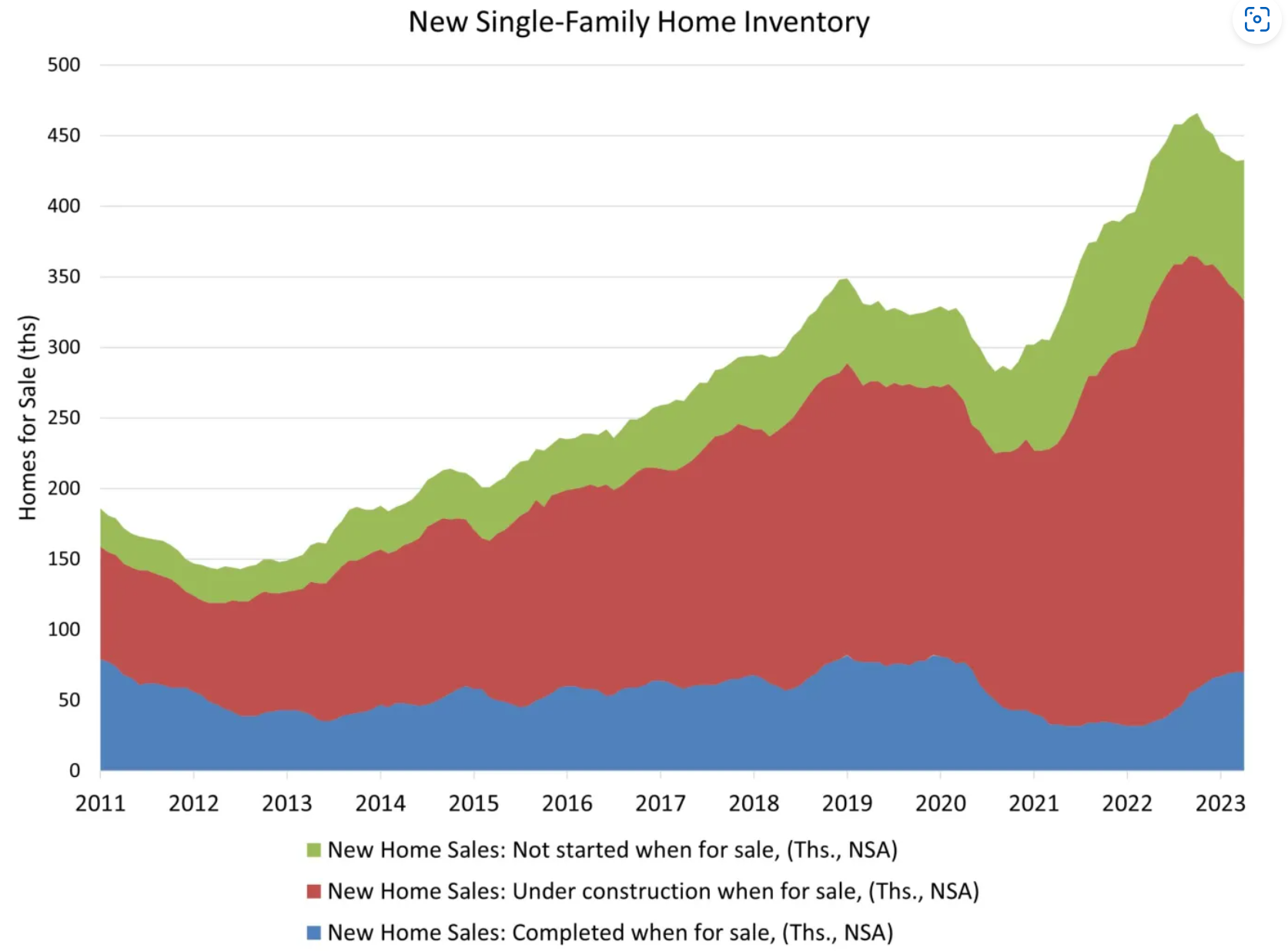 new single family homes inventory