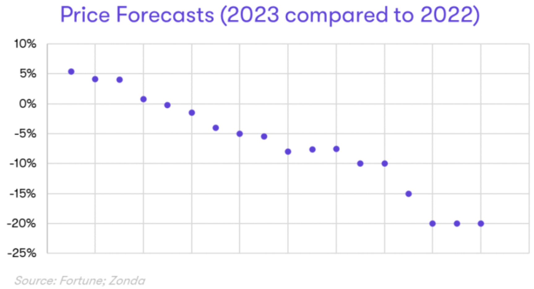 price forecasts