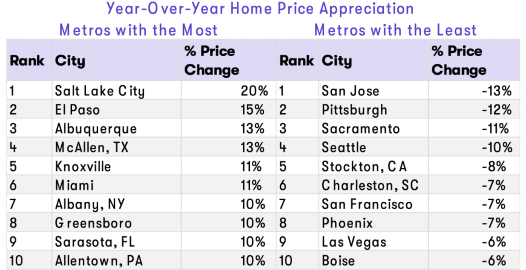 year over year home price appreciation