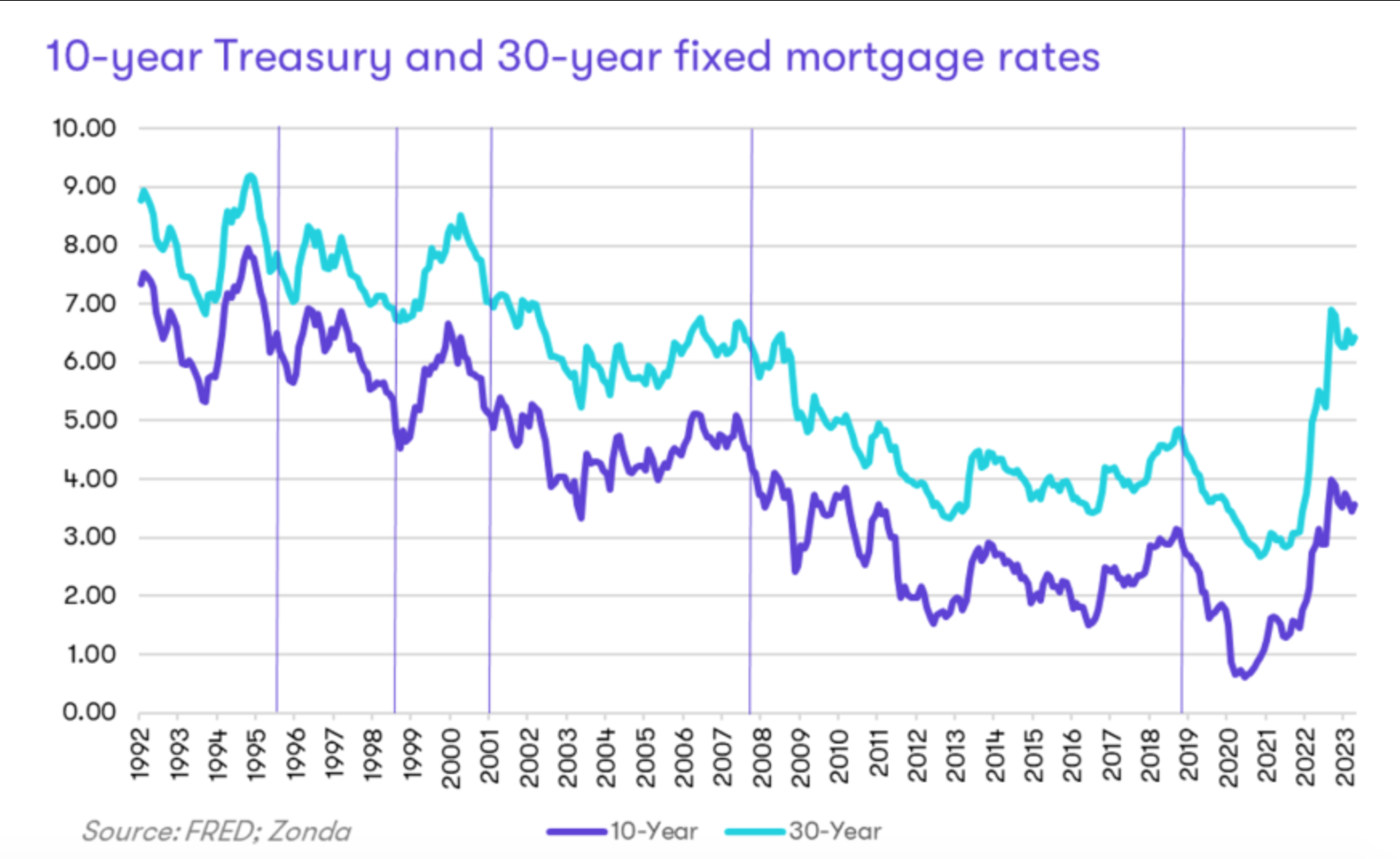 10-year treasury & 30-year fixed mortgage rates