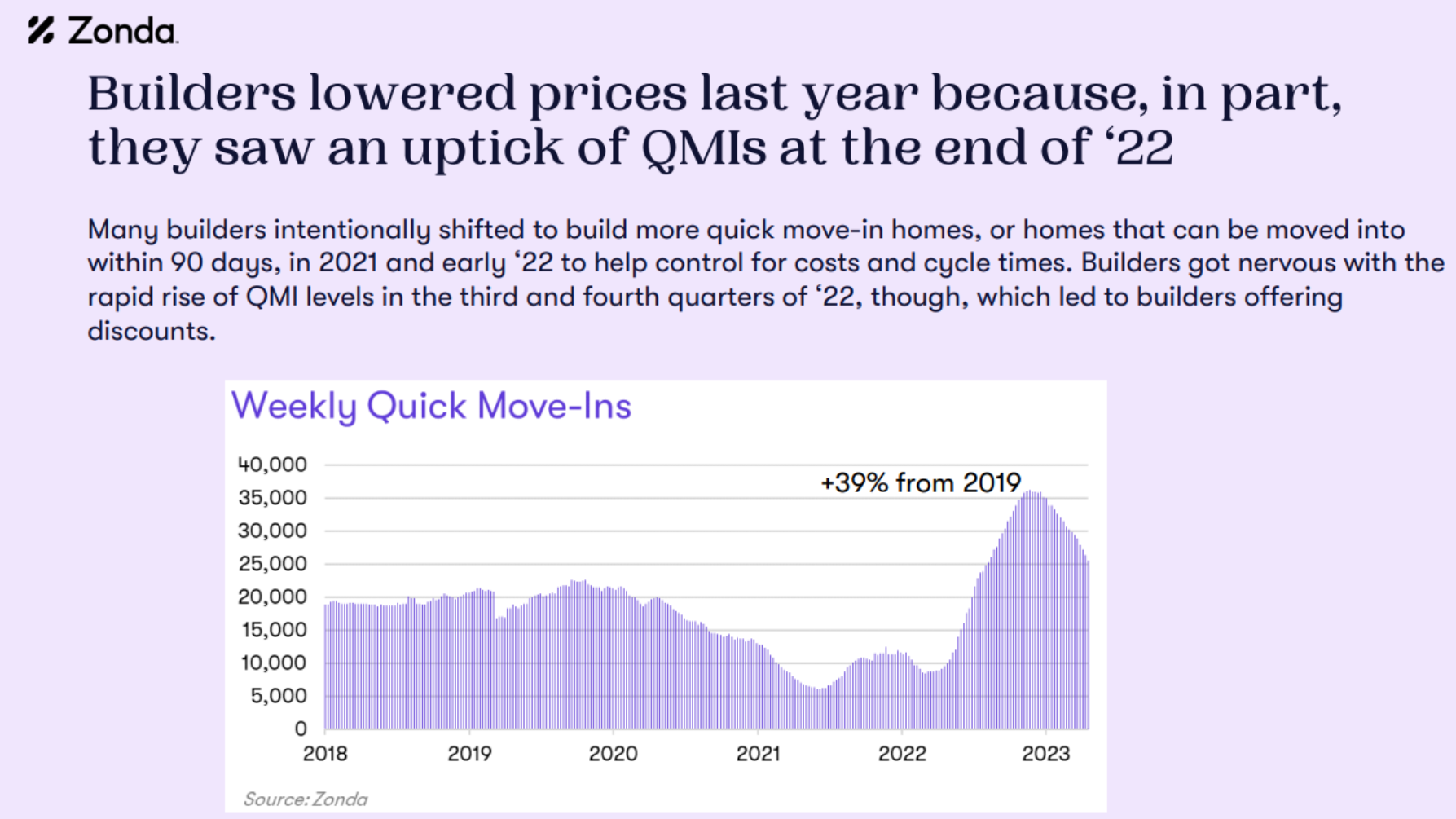 Builders Lowered Prices Last Year